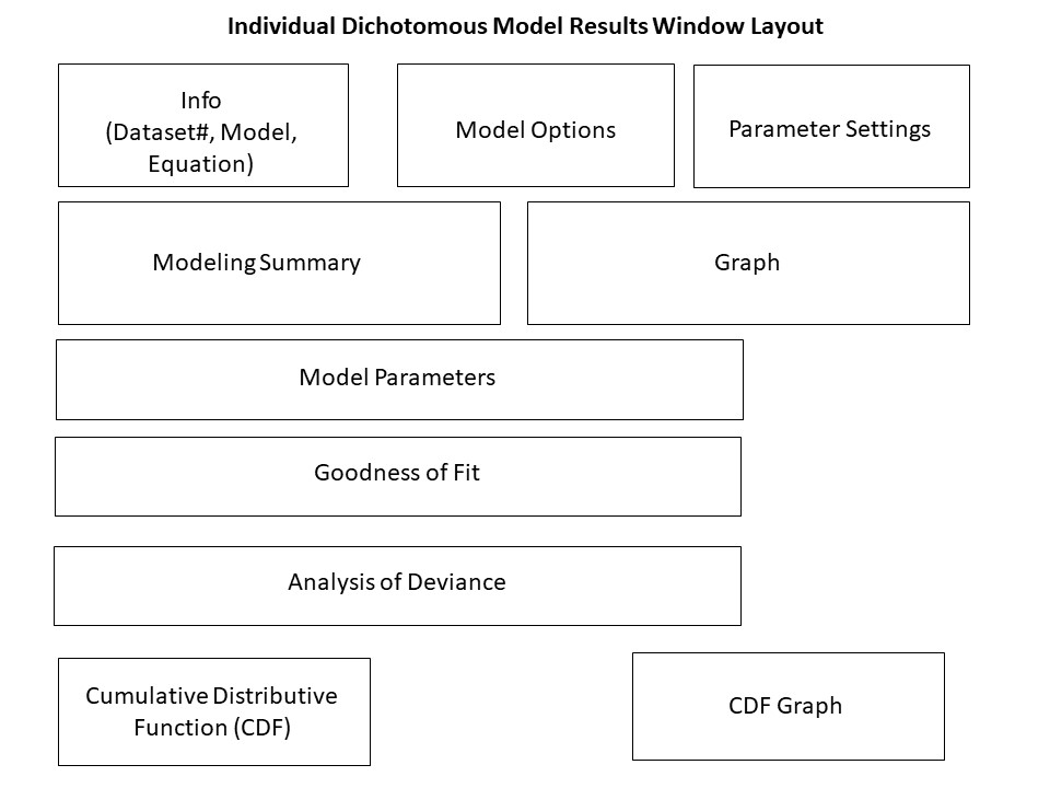 Simplified and labelled diagram of individual dichotomous model result window layout