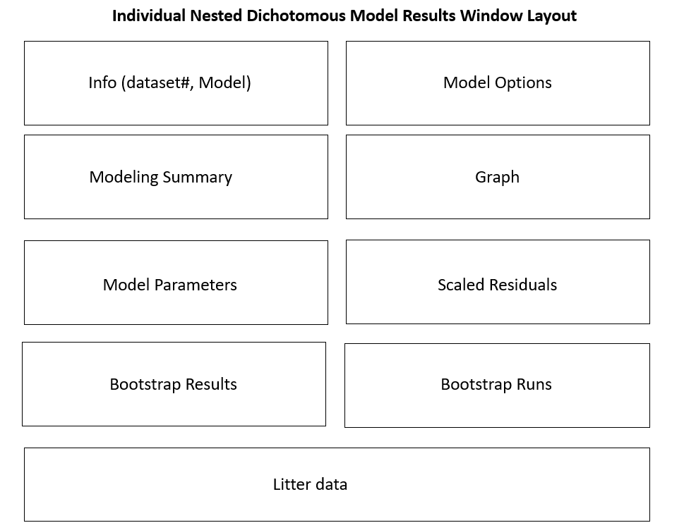 Simplified and labelled diagram of nested dichotomous model result window layout