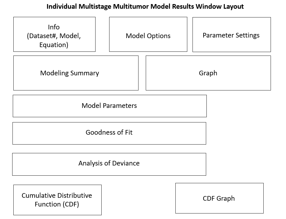 Simplified and labelled diagram of multistage multitumor model result window layout