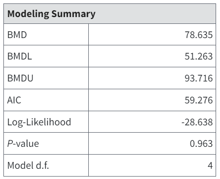 Model Summary table from result output
