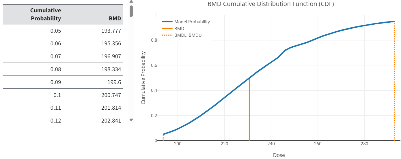 CDF table with accompanying graph