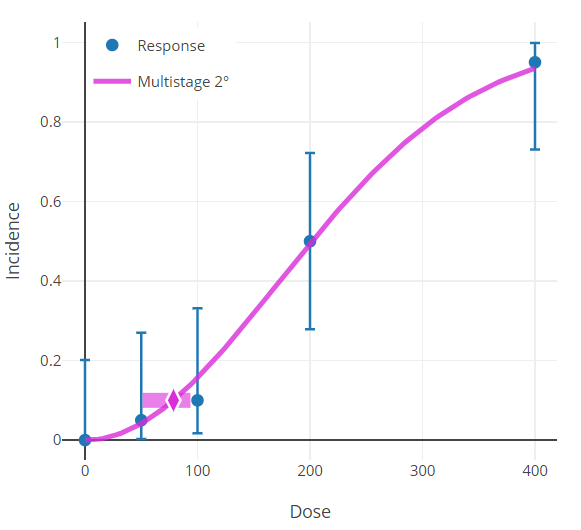 Close-up of horizontal bar of results plot, centered on a BMR of 0.1