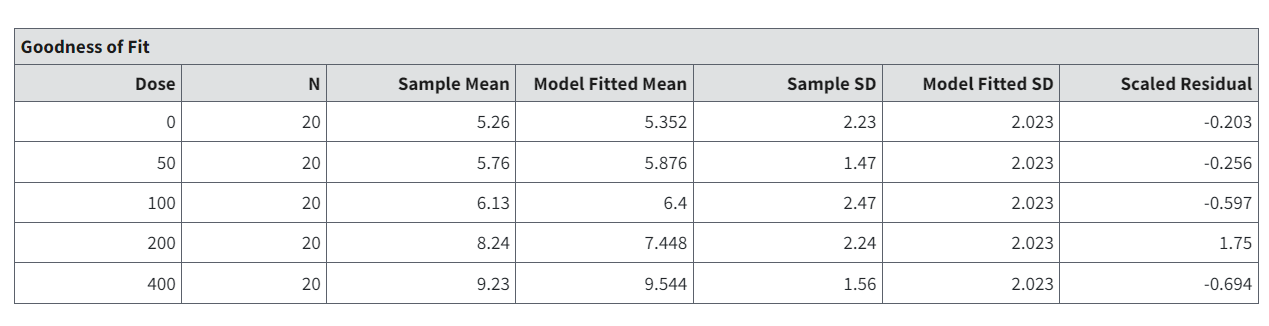 Sample Goodness of fit with column headers