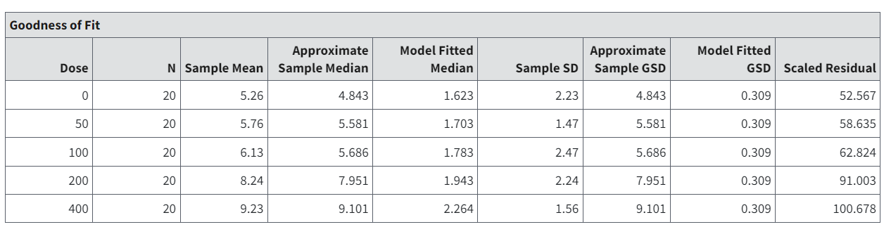 Sample Goodness of fit table with different column headers
