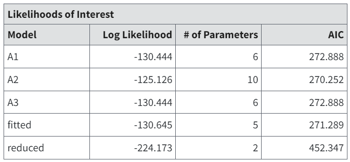 Likelihoods of interest table