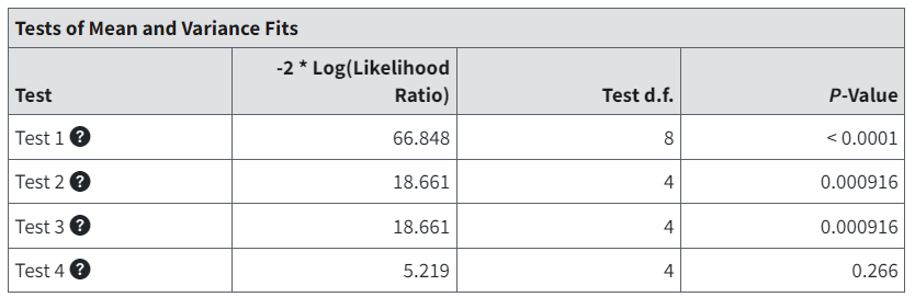 Test of Mean and Variance Fits table table