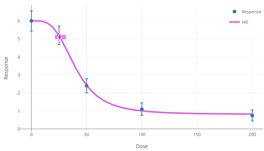 Graph showing results plot