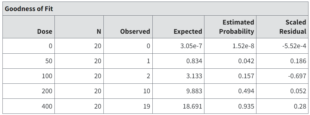 Goodness of Fit table