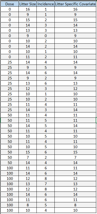 Example of how a nested dichotomous dataset should be formatted for analysis