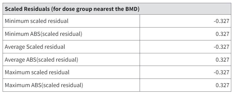 Scaled Residuals Table