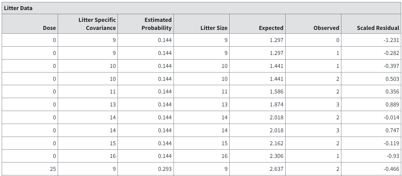 Eleven rows of the Little Data table showing columns for Dose, Litter Specific Covariance, Estimated robability, Litter Size, Expected, Observed, and Scaled Residual