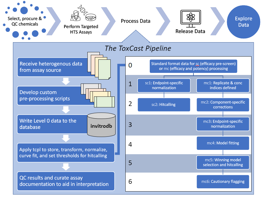 Figure 1: Conceptual overview of the ToxCast Pipeline functionality