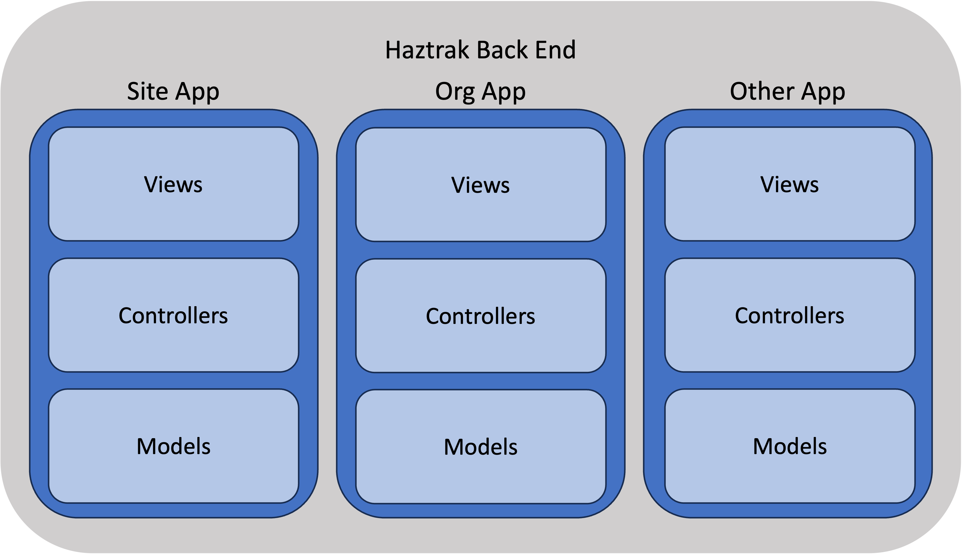 Django App Structure