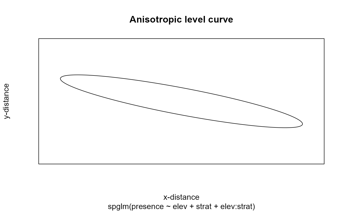 Spatial dependence is a function of distance (left) and as an anisotropic level curve of equal correlation (right).