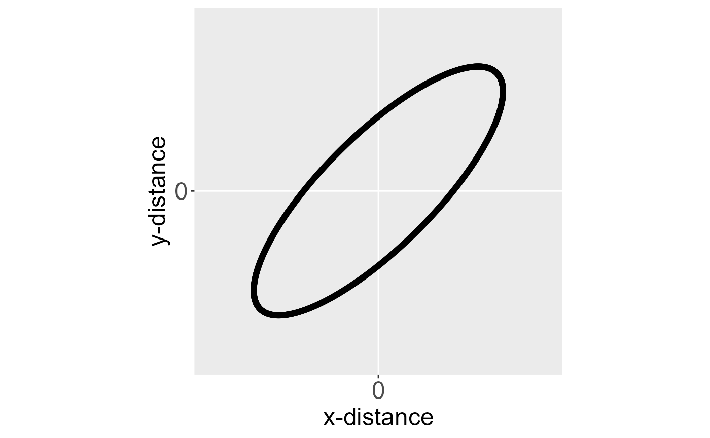 Ellipses for an isotropic (left) and anisotropic (right) covariance function centered at the origin. The black outline of each ellipse is a level curve of equal correlation.