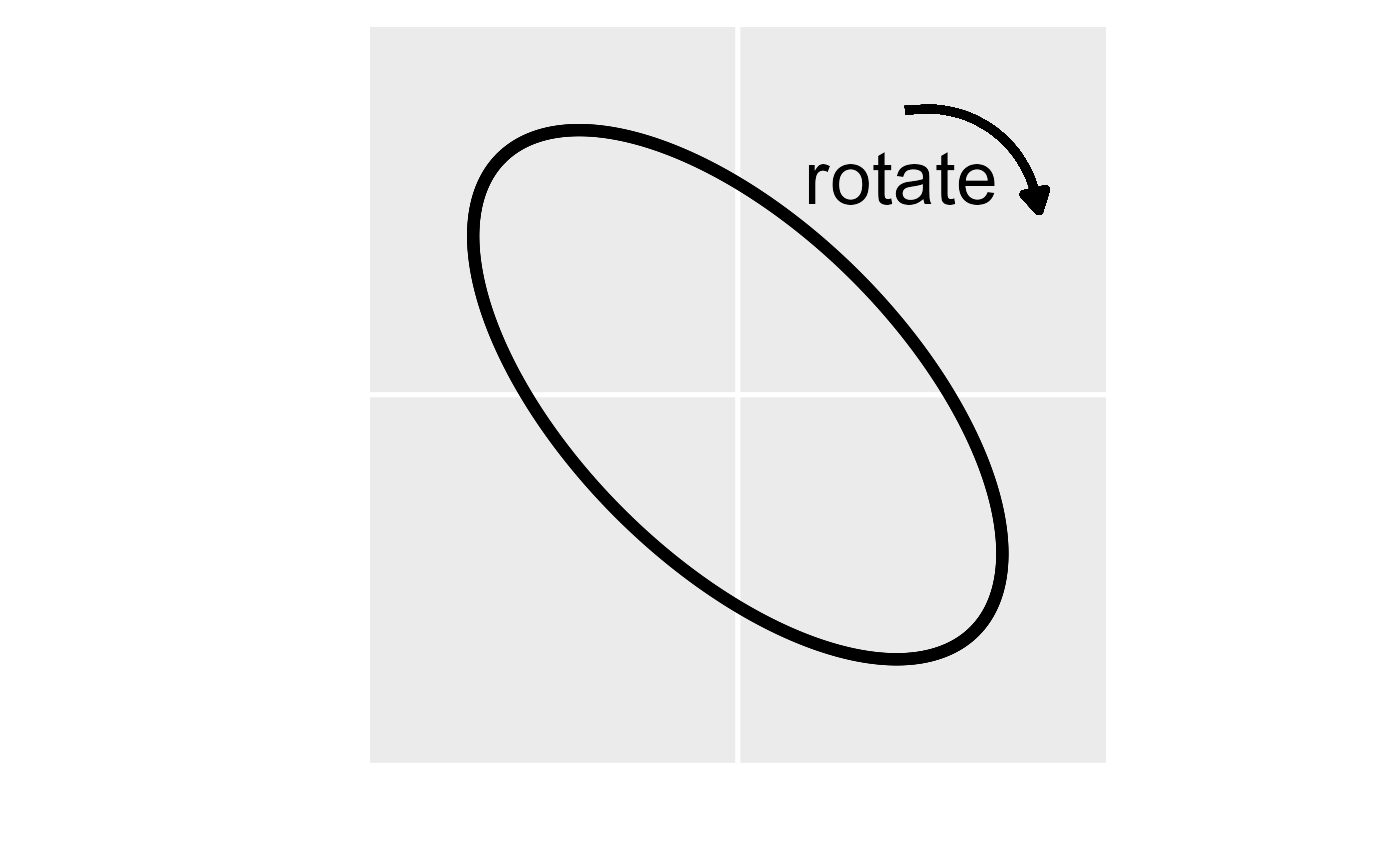 A visual representation of the anisotropy transformation. In the left figure, the first step is to rotate the anisotropic ellipse clockwise by the \texttt{rotate} parameter (here \texttt{rotate} is 0.75$\pi$ radians or 135 degrees). In the middle figure, the second step is to scale the y axis by the reciprocal of the \texttt{scale} parameter (here \texttt{scale} is 0.5). In the right figure, the anisotropic ellipse has been transformed into an isotropic one (i.e., a circle). The transformed coordinates are then used instead of the original coordinates to compute distances and spatial covariances.
