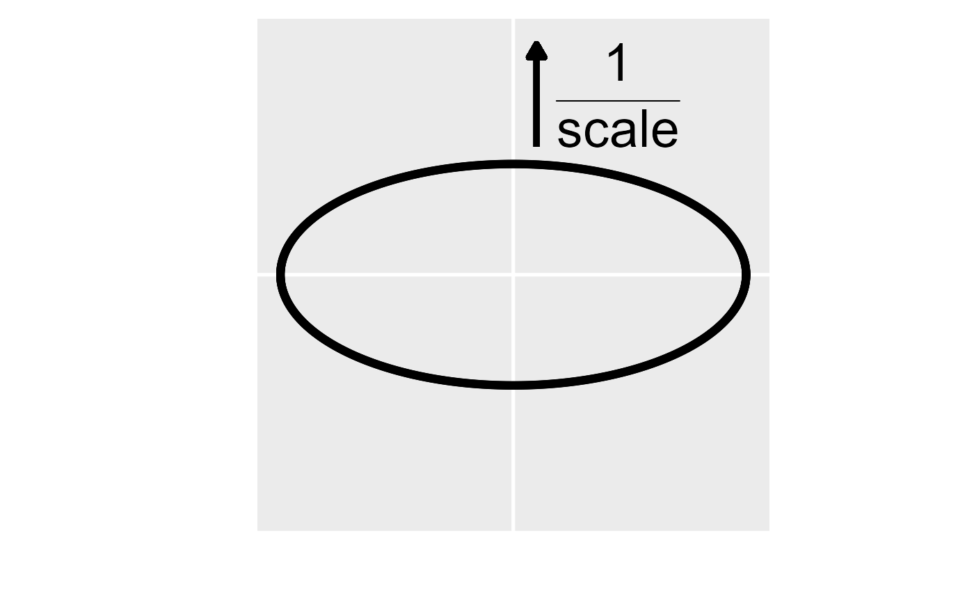 A visual representation of the anisotropy transformation. In the left figure, the first step is to rotate the anisotropic ellipse clockwise by the \texttt{rotate} parameter (here \texttt{rotate} is 0.75$\pi$ radians or 135 degrees). In the middle figure, the second step is to scale the y axis by the reciprocal of the \texttt{scale} parameter (here \texttt{scale} is 0.5). In the right figure, the anisotropic ellipse has been transformed into an isotropic one (i.e., a circle). The transformed coordinates are then used instead of the original coordinates to compute distances and spatial covariances.