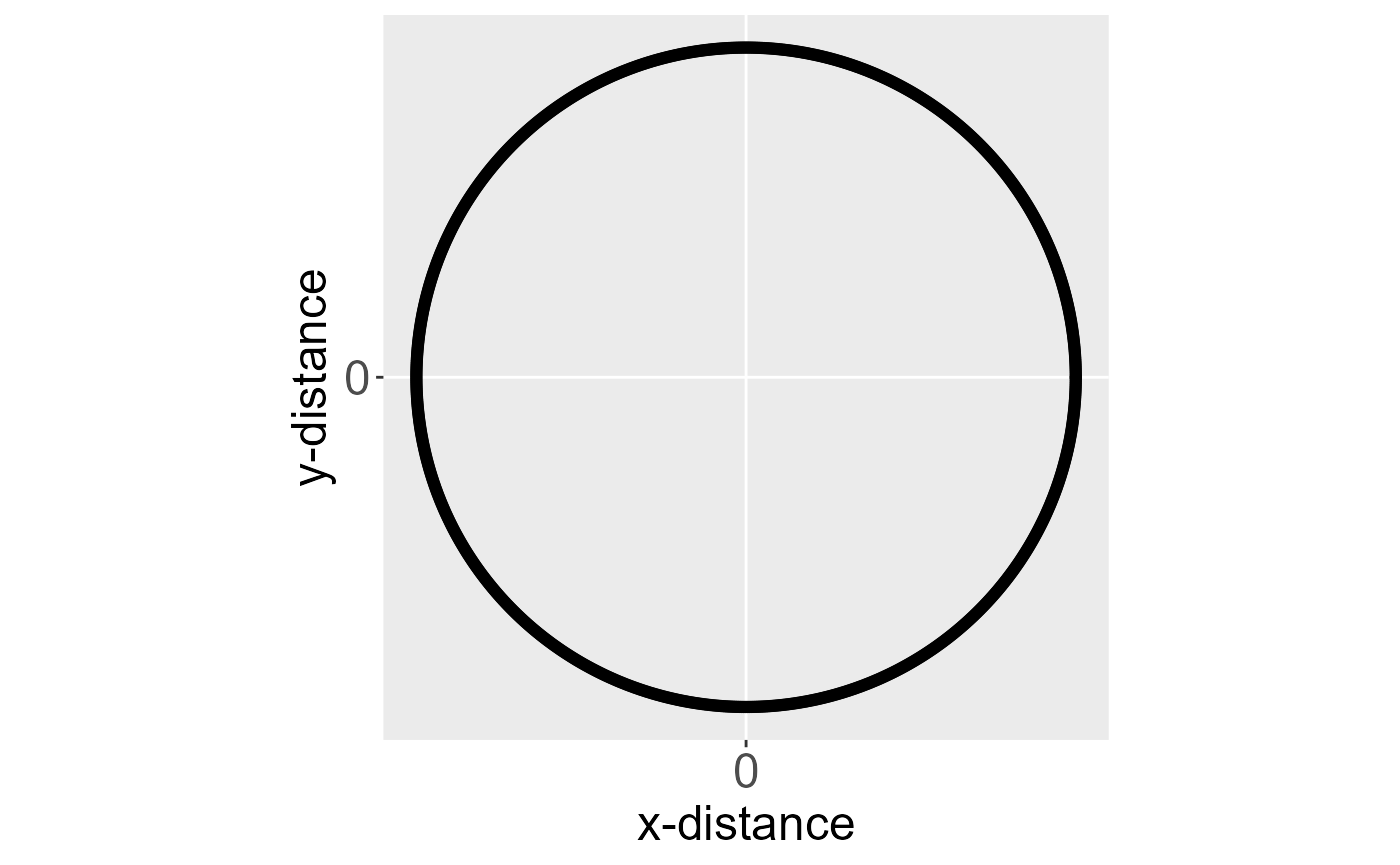 In the left figure, the ellipse of an isotropic spatial covariance function centered at the origin is shown. In the right figure, the ellipse of an anisotropic spatial covariance function centered at the origin is shown. The black outline of each ellipse is a level curve of equal correlation. 