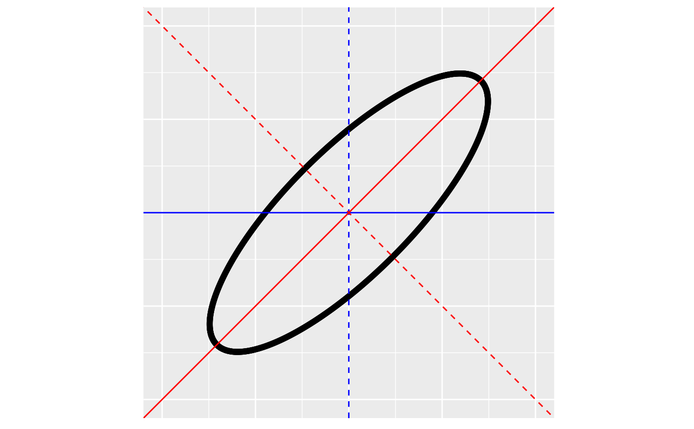 In the left figure, the ellipse of an anisotropic spatial covariance function centered at the origin is shown. The blue lines represent the original axes and the red lines the transformed axes. The solid lines represent the x-axes and the dotted lines the y-axes. Note that the solid, red line is the major axis of the ellpise and the dashed, red line is the minor axis of the ellipse. In the center figure, the ellipse has been rotated clockwise by the rotate parameter so the major axis is the transformed x-axis and the minor axis is the transformed y-axis. In the right figure, the minor axis of the ellipse has been scaled by the reciprocal of the scale parameter so that the ellipse becomes a circle, which corresponds to an isotropic spatial covariance function. The transformed coordinates are then used to compute distances and spatial covariances.