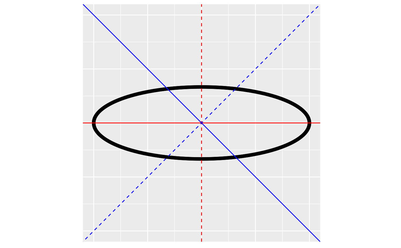 In the left figure, the ellipse of an anisotropic spatial covariance function centered at the origin is shown. The blue lines represent the original axes and the red lines the transformed axes. The solid lines represent the x-axes and the dotted lines the y-axes. Note that the solid, red line is the major axis of the ellpise and the dashed, red line is the minor axis of the ellipse. In the center figure, the ellipse has been rotated clockwise by the rotate parameter so the major axis is the transformed x-axis and the minor axis is the transformed y-axis. In the right figure, the minor axis of the ellipse has been scaled by the reciprocal of the scale parameter so that the ellipse becomes a circle, which corresponds to an isotropic spatial covariance function. The transformed coordinates are then used to compute distances and spatial covariances.