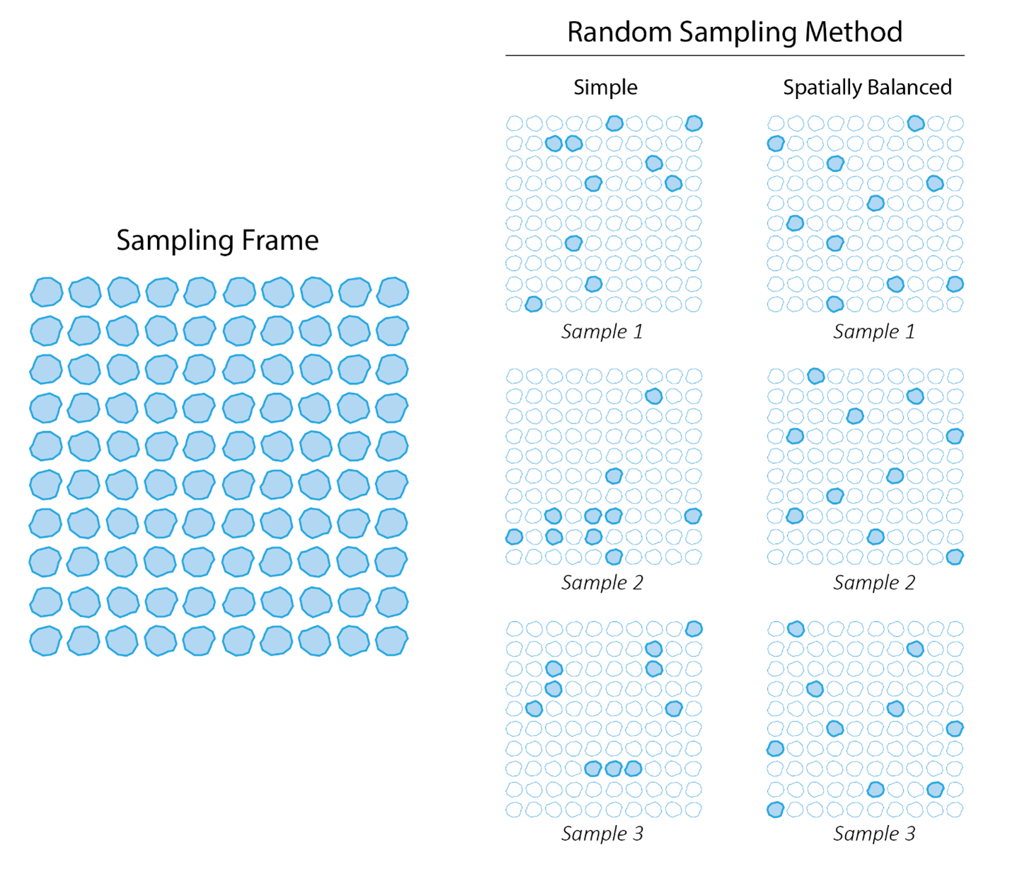Figure 1: Comparison of two random sampling methods.  A simple random sampling method to select 10 lakes from a sampling frame of 100 produces samples while ignoring their spatial distribution. This can result in some samples clumping while others do not. In comparison, a spatially balanced random sampling method accounts for the sample distribution and produces a sample well-spread in space.