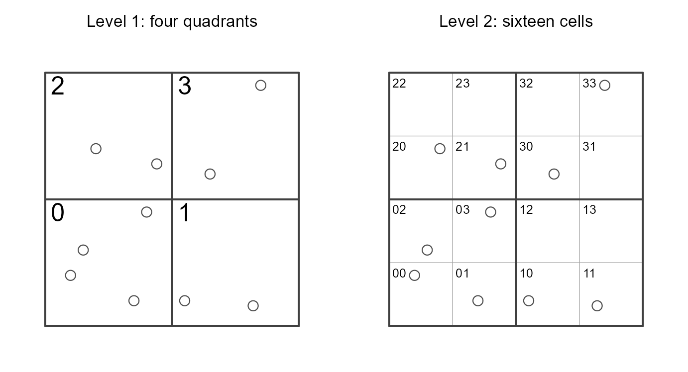 Quadrant-recursive addressing of a sampling frame of ten units. At level 1 the square is split into four quadrants, labeled 0 to 3 by combining the two coordinate bits, which fixes each unit's first address digit. At level 2 every quadrant is split the same way, fixing the second digit and giving each unit the two-digit address shown beside it.