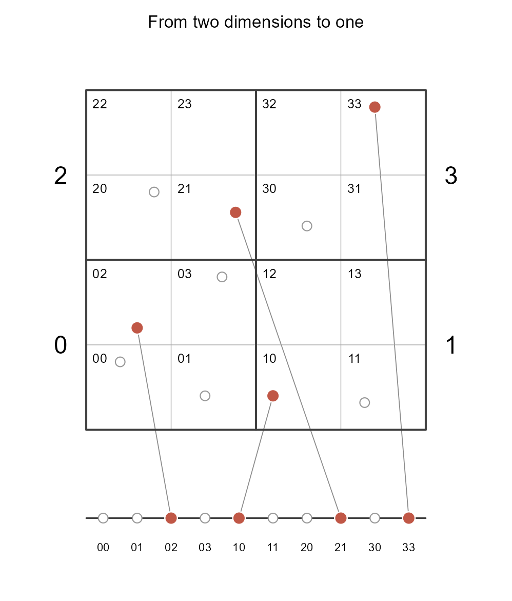 Sorting by address collapses the two-dimensional sampling frame onto the one-dimensional ordering below the square, along which selection actually runs. Level-1 digits sit outside the square beside their own quadrant and level-2 addresses label each cell inside it. Filled points are selected and open points are not, and the connectors trace each selected unit from its position in the ordering back to its location in the sampling frame. Units adjacent on the line are near one another in the square, which is why selecting units that are spread along the line spreads them across the square.