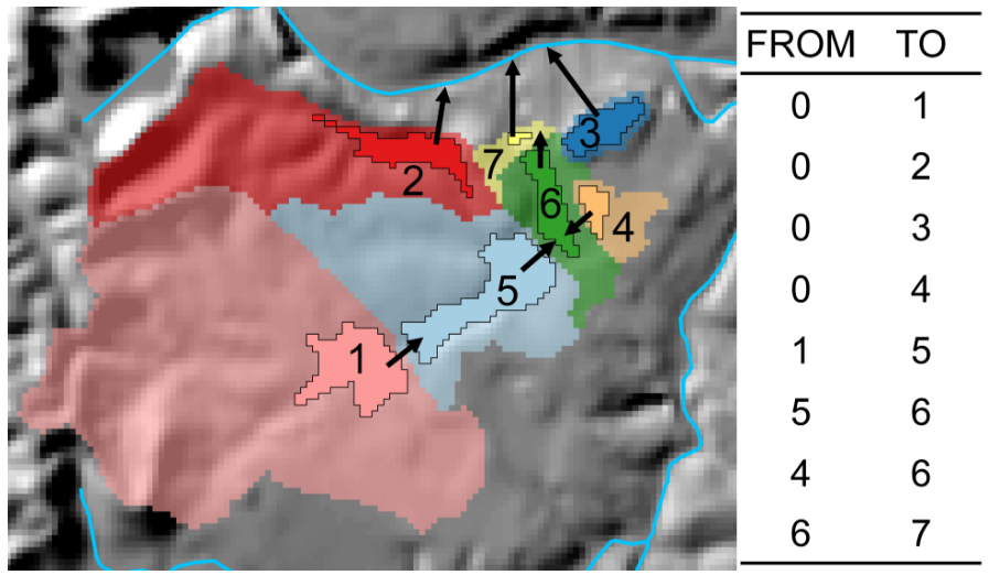 Example of off-network lakes (opaque with black outline) and their local catchments (semi-transparent). Numbers within lakes are unique identifiers and arrows indicate the direction of hydrologic connection among lake catchments. Hydrologic connections among lake catchments can be represented with a topology table. Figure from Hill et al. (2018).